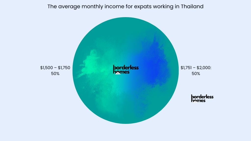 monthly income for expats working in Thailand