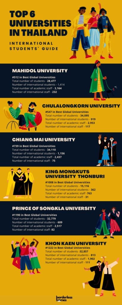 Universities In Thailand - Infographic