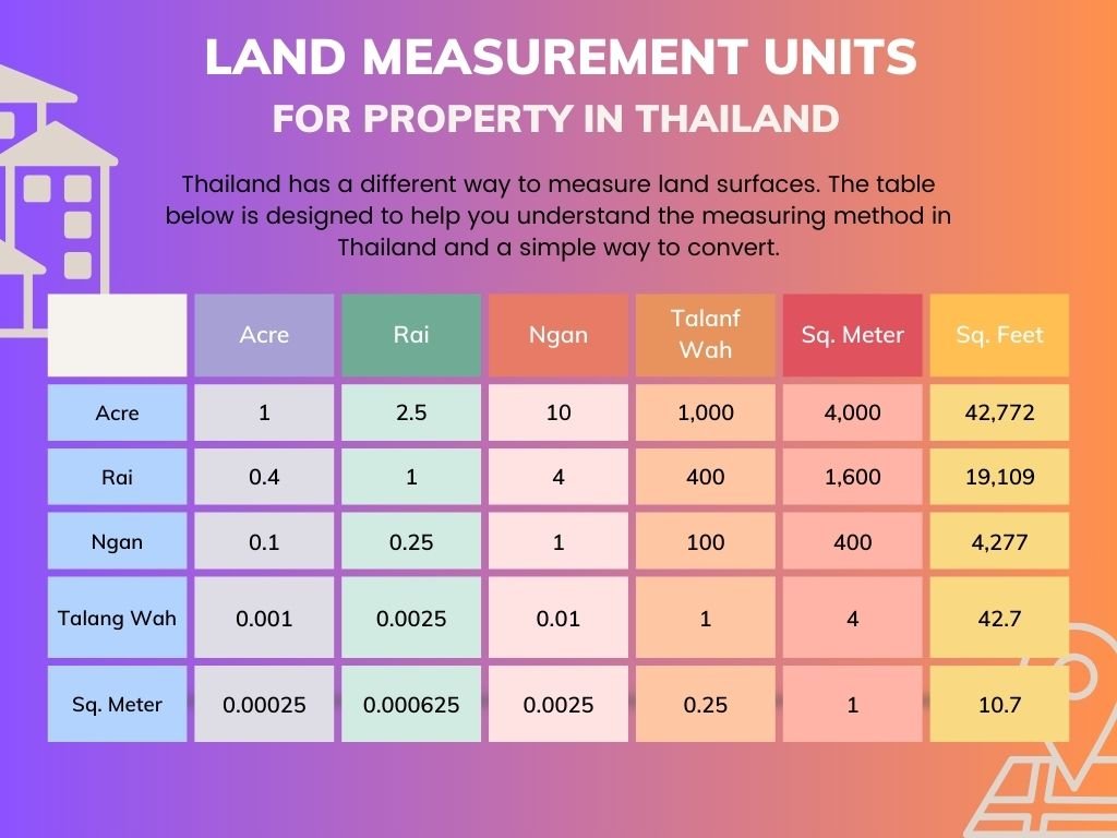 Land Measurement Unit For Property in Thailand